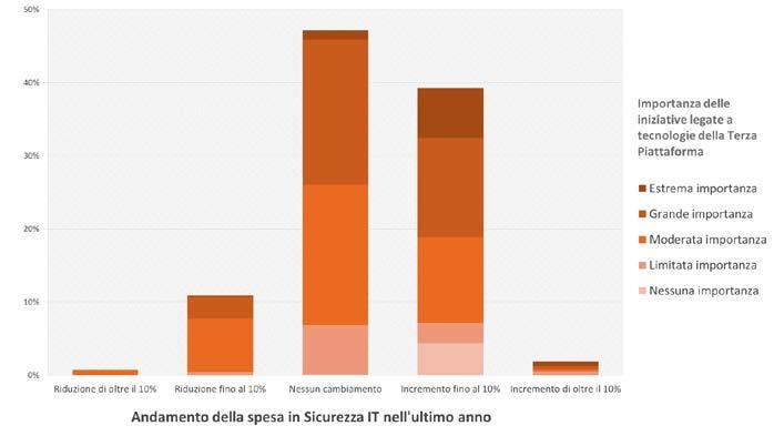 Rapporto 2016 sulla Sicurezza ICT in Italia Osservando più nel dettaglio la composizione dei dati precedenti, è possibile cogliere quanto l espansione della spesa sia riconducibile ad imprese che