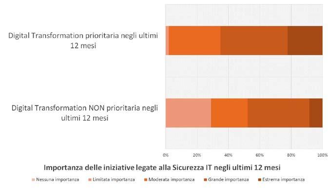 Rapporto 2016 sulla Sicurezza ICT in Italia Figura 5 Rapporto tra Digital Transformation e iniziative relative alla Sicurezza IT.