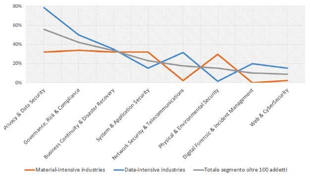 Rapporto 2016 sulla Sicurezza ICT in Italia Anche analizzando il corpus delle competenze della Sicurezza IT, sempre più ampio ed eterogeneo, emerge uno scenario di competenze in continua evoluzione.