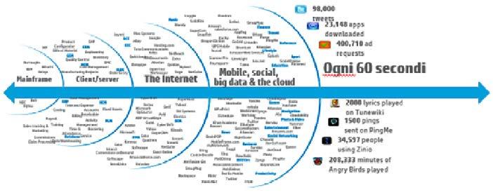 Rapporto 2016 sulla Sicurezza ICT in Italia Figura 2 Evoluzione dei volumi di dati Tutto questo sposta il focus della protezione non solo in termini spaziali ma anche temporali, estendendo il