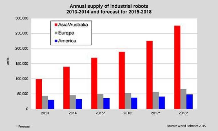 Focus On Tavola: I robot installati nel mondo-previsioni fino al 2018.