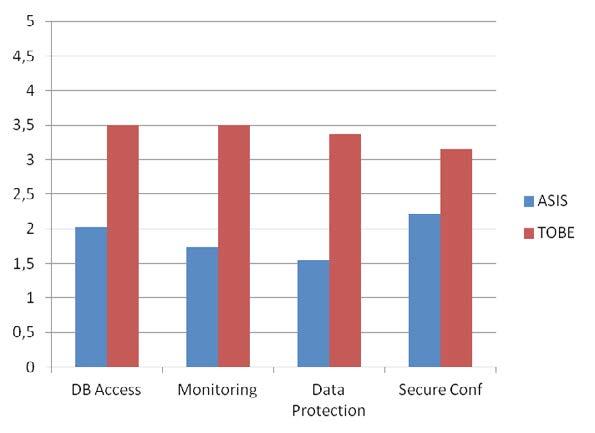Rapporto 2016 sulla Sicurezza ICT in Italia Il livello di maturità Una parte del report prodotto fornisce una valutazione numerica del livello di maturità dell azienda nella specifica area (livello