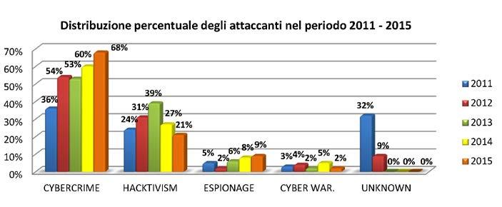 Rapporto 2016 sulla Sicurezza ICT in Italia Va sottolineato che nel 2015 si è assistito alla diffusione ormai endemica di attività cybercriminali spicciole che in questo campione di incidenti gravi