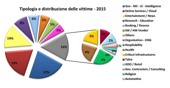 Rapporto 2016 sulla Sicurezza ICT in Italia VITTIME PER TIPOLOGIA (segue) 2011 2012 2013 2014 2015 2012 su 2011 2013 su 2012 2014 su 2013 2015 su 2014 Trend 2015 Org / ONG - - 19 47 46 - - 147,37%
