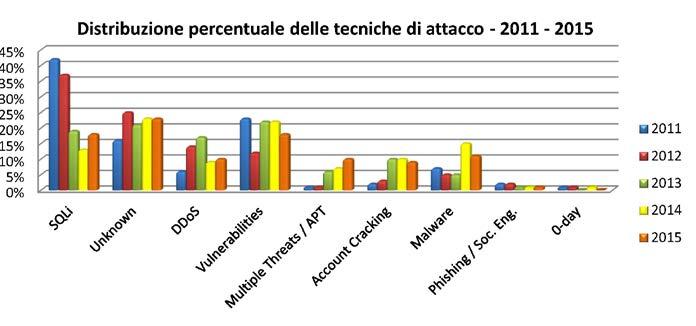 Rapporto 2016 sulla Sicurezza ICT in Italia Clusit - Rapporto 2016 sulla Sicurezza ICT in Italia L Italia, come ogni economia avanzata, è pesantemente bersagliata da questo genere di minaccia 39.