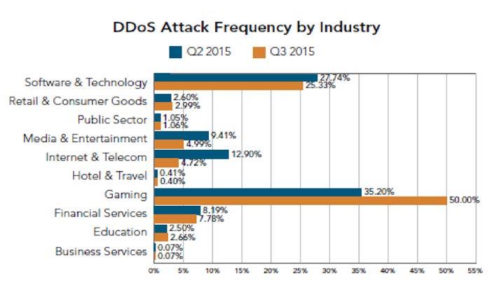 Rapporto 2016 sulla Sicurezza ICT in Italia Figura 3: Insieme i settori del Gaming online e del Software e Technology sono stati obiettivo del 75% degli attacchi DDoS nel periodo Q2-Q3 2015.
