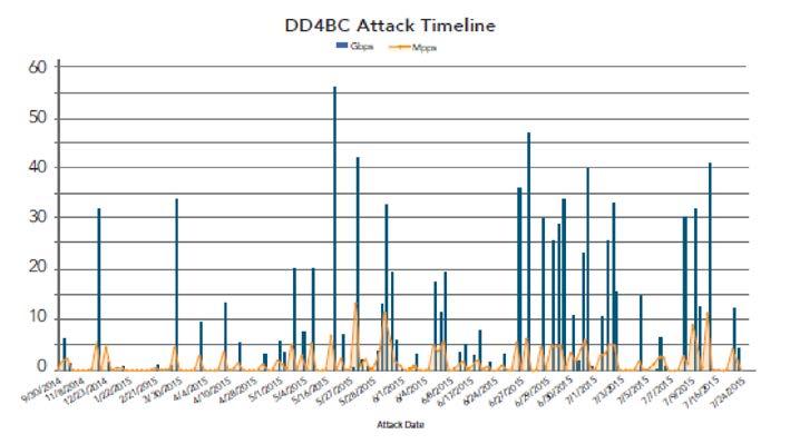 Panoramica dei cyber attacchi più significativi del 2015 L analisi temporale include gli eventi confermati fino al 24 luglio 2015. Più attacchi potrebbero essere avvenuti anche dopo tale data.