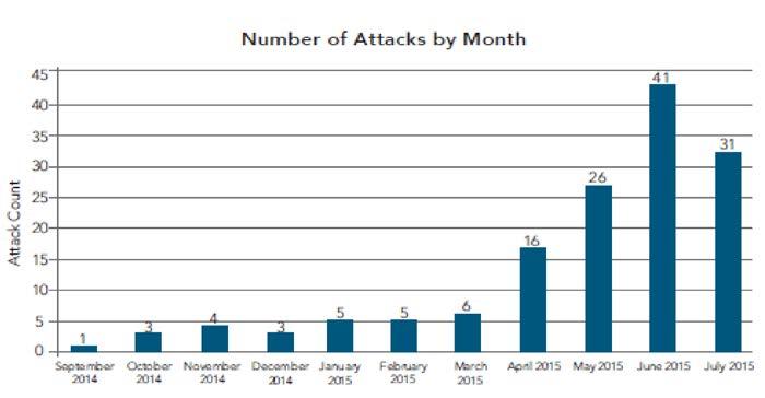 Rapporto 2016 sulla Sicurezza ICT in Italia Figura 5: L attività DDoS di DD4BC è cresciuta in modo importante in Aprile 2015, ma è diminuita a partire dal Luglio 2015.