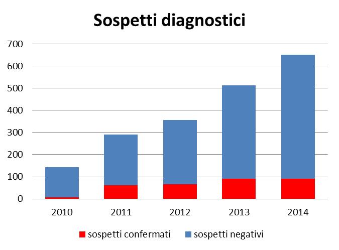 Sorveglianza passiva sui cani di proprietà La tabella 5 riepiloga le attività di sorveglianza eseguite nel 2014 dai veterinari LL.PP.