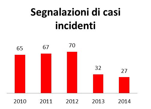 Fig 5: Andamento delle segnalazioni di casi incidenti di Lcan in Emilia-Romagna, 2010-2014 Le percentuali di positività nei cani di proprietà sono sicuramente sottostimate.