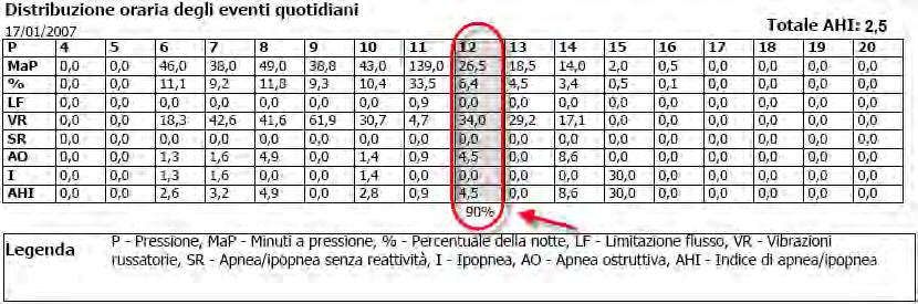 Dettagli quotidiani Definizione delle funzioni di compliance avanzate Distribuzione oraria degli eventi quotidiani Presenta il numero di eventi verificatisi ogni ora durante una notte di terapia.