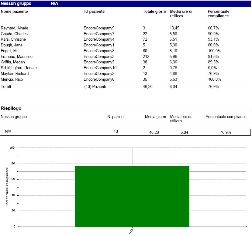 Report di analisi incrociata di compliance dei pazienti