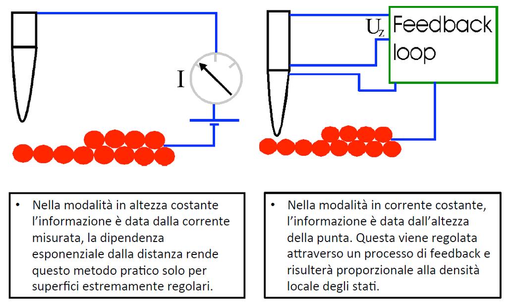 Fig. 7 Nell STM sono possibili due modi di funzionamento: a