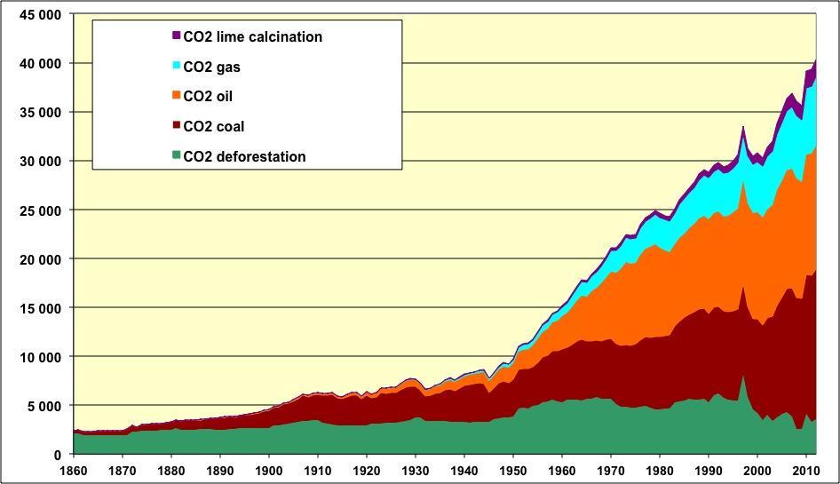 Evolution of CO2 emissions in the world since 1860, in million tons. Source: author's calculation from Shilling et al.