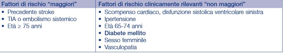 Fattori di rischio per stroke e tromboembolismo nella fibrillazione