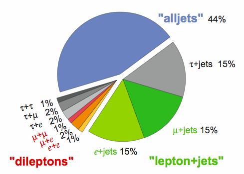 Decadimenti del top Al