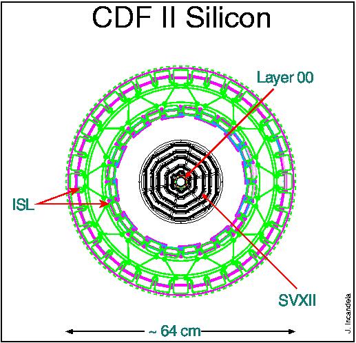 Silicon Vertex Detector (CDF) Rivelatore al silicio: 1)SVX:Risoluzione singolo punto 12μm. Risoluzione sul parametro di impatto 40 μm.