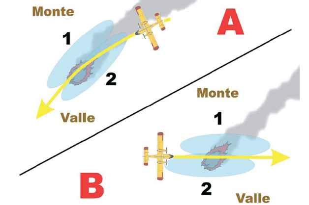 Tecniche di lancio (A) L attacco a focolai localizzati può avvenire con direttrice d attacco parallela a quella di propagazione del focolaio, trattando prima la metà a maggiore potenzialità di