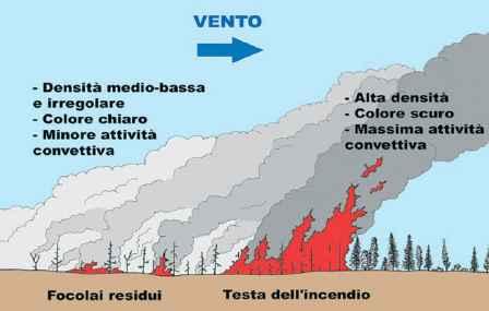 Tecniche di lancio Possibilità di lancio a seconda della