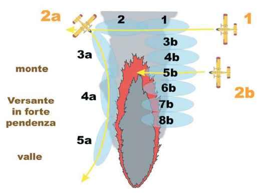 Tecniche di lancio Su versanti in forte pendenza la tattica tende a fermare la testa dell incendio con lanci trasversali in attacco indiretto (1-2).