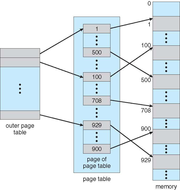 Page table gerarchiche (1/3) Idea di base: paginare la page table L'indirizzo logico è diviso in n porzioni,