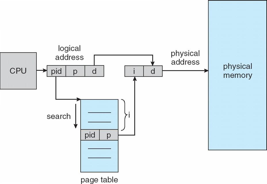 Page table invertita (2/2) Problemi: la ricerca potrebbe coinvolgere