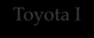 Toyota I Nei primi anni '50 la Toyota era un piccolo produttore locale: - manodopera a basso costo, - mancanza di capitale e una piccola dimensione produttiva - soffre la concorrenza della grande