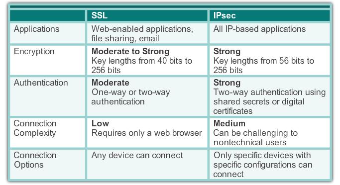 Quando la sicurezza è un problema, l IPsec è la scelta migliore. Se il supporto e la facilità di impiego sono i principali problemi, allora considerare l SSL.