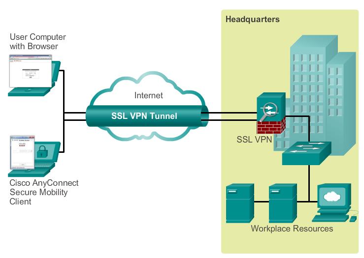 Cisco SSL VPN Solutions Cisco AnyConnect Secure Mobility Client with SSL I dispositivi remoti richiedono un software client.