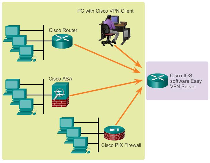 Cisco Easy VPN Client Questa soluzione è semplice da impiegare.