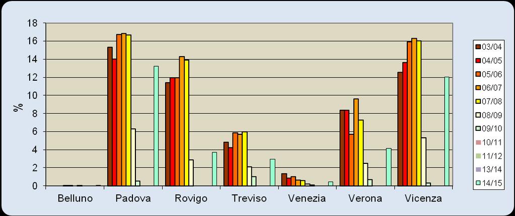 Percentuale esubero per