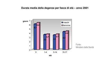 Durata media della degenza Quale tempistica avrai a disposizione lavorando in ospedale pediatrico? Per quanto tempo resteranno ricoverati i bambini con cui ti troverai a lavorare?