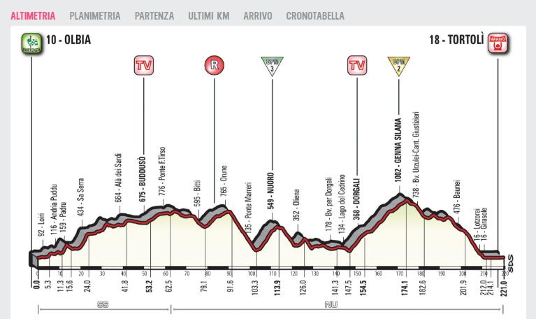 Giro d Italia TAPPA 3: Tortoliì-Cagliari Tappa sostanzialmente pianeggiante con lievi, ma blande, ondulazioni lungo l intero percorso.