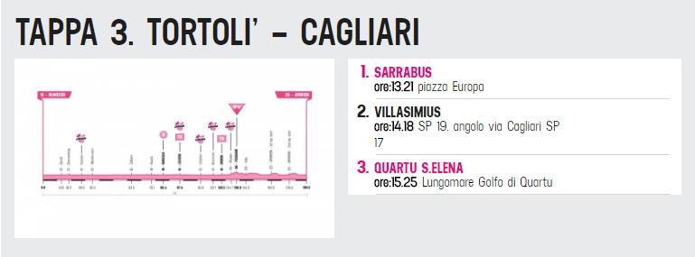 125 si attraversa Villasimius (TV) e si incontrano alcune brevi salite lungo la strada costiera delle quali Capo Boi è GPM.