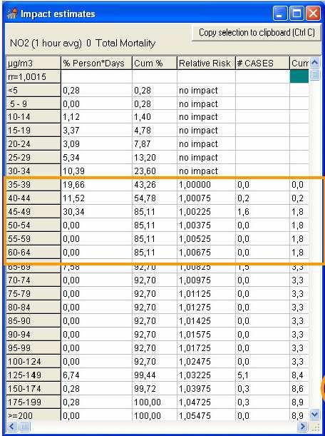 di frequenza delle concentrazioni misurate, distribuisce la proporzione di esposti e calcola per ciascuno strato di esposizione l impatto (tabella con soglia di 40 µg/m 3 ): Pertanto, si può