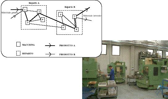 Il Job Shop n È un sistema di fabbricazione realizzato per REPARTI nel quale