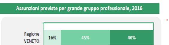 Le professioni più richieste nel Veneto (previsioni a 1 anno) 16%-12.