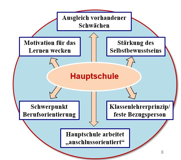 La Hauptschule La Hauptschule promuove in