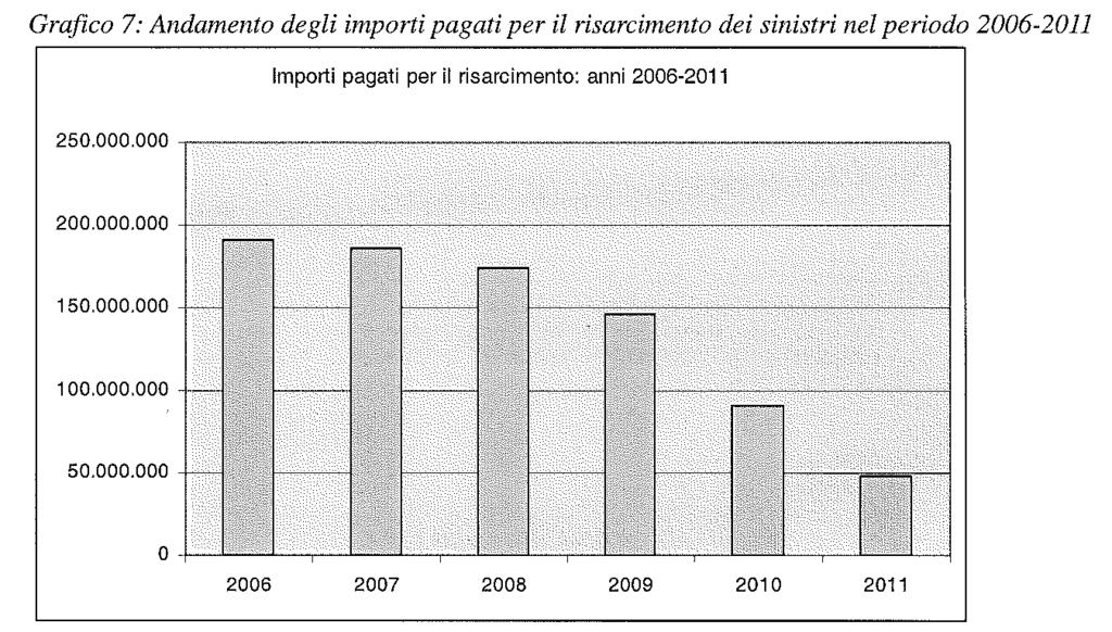 Atti Parlamentari 49 Camera dei Deputati 2.7. Importi pagati per il risarcimento dei sinistri; andamento, indicatori sintetici ed analisi dei dati.