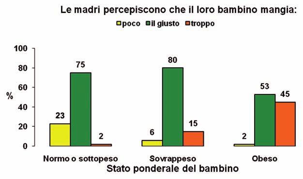 OKKIO ALLA SALUTE RISULTATI DELL INDAGINE 2010 Qual è la percezione della madre rispetto all attività fisica svolta dal proprio figlio?