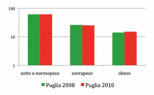 Confrontando i dati relativi all intera Regione, emerge un aumento, seppur lieve, di obesità tra i bambini campionati nel 2010 rispetto al 2008 (figura 2). Grafico 2 - Eccesso ponderale per Anno (%).