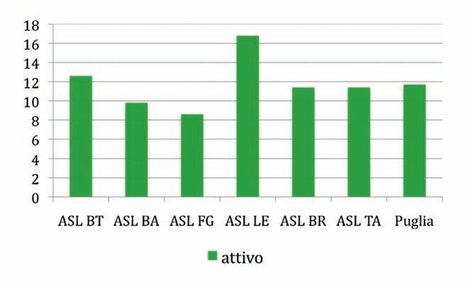 OKKIO ALLA SALUTE RISULTATI DELL INDAGINE 2010 Grafico 3 - Attività fisica 5-7 giorni alla settimana per ASL (%).