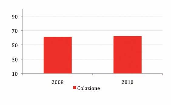 Abitudini alimentari Colazione Tra le ASL della Puglia non si osservano, nel 2010, importanti differenze nell assunzione di una