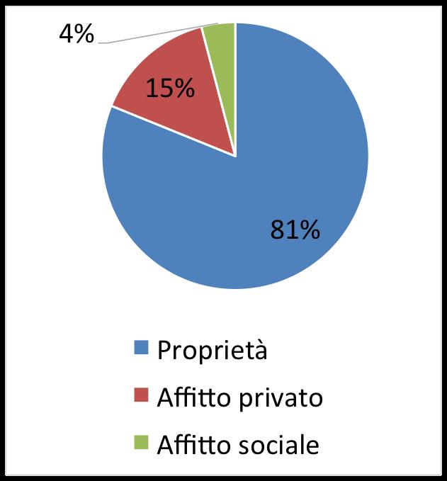 Inquadramento generale Titolo di godimento degli alloggi in Lombardia (2011, dati Censimento della popolazione e delle abitazioni) Affitto sociale: 4% Di cui the 2,3% posseduto dagli ex IACP 1,7 %