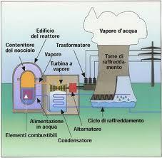 DECADIMENTI RADIOATTIVI Produzione di elementi transuranici Fissione nucleare indotta: