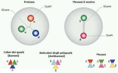 distanze di 10-14 m) tramite scambio di mesoni π o pioni Forze elettromagnetiche: veicolate dai fotoni (senza massa),