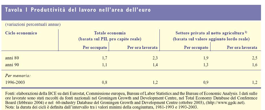 La produttivitàrallenta Stati Uniti l analisi si concentra in genere sulla produttivitàoraria del settore