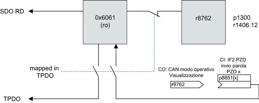 Modi operativi Oggetto CANopen 0x6061 L'oggetto CANopen "0x6061 Modes of operation display" mostra il modo operativo attualmente efficace.