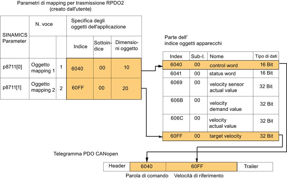 Introduzione 2.7 PDO (Process Data Object) 2.7.5 PDO Mapping Il PDO Mapping consente di rappresentare come telegramma (mappato) gli oggetti di azionamento (dati di processo, ad es.