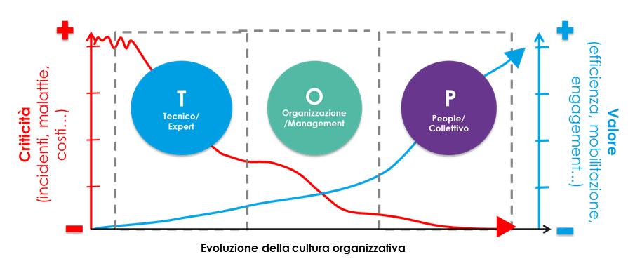 HR Performance è l insieme di due curve